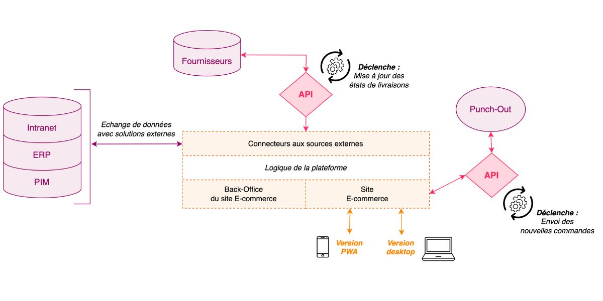 schéma exemple d'intégration d'un site e-commerce b2b à un système d'information d'entreprise. La plateforme comprend le back-office et le site e-commerce (ainsi que sa PWA). Cette plateforme échange des données avec des solutions externes : Intranet, ERP, PIM. Elle est alimentée par des données fournisseurs récupérées via une API. L'API de la plateforme permet également de créer des punch-out et de recevoir les commandes clients effectuées via ses punch-out.