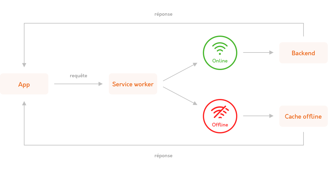 schema service worker pwa offline