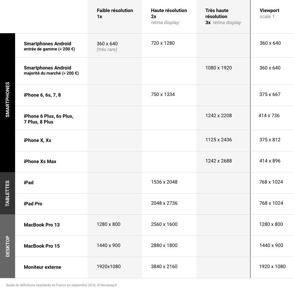 Récapitulatif des principales définitions d'écrans trouver sur les smartphones, tablettes et PC. La majorité des smartphones et tablettes sont en haute-définition, les ordinateurs portables le sont de plus en plus, et les moniteurs de bureau devraient suivre. En scale 1 (taille du viewport initiale), on considère en général que les smartphones ont une largeur entre 360 et 430px, les tablettes entre 768px et 1280px et les PC entre 1280px et 2560px.